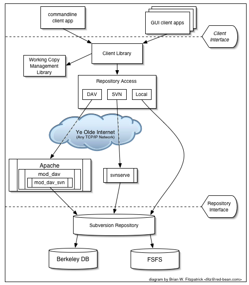 Subversion's architecture